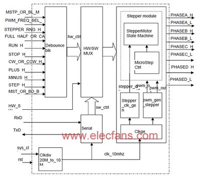 IGLOO FPGA在馬達(dá)控制方案中的核心優(yōu)勢與應(yīng)用實(shí)踐